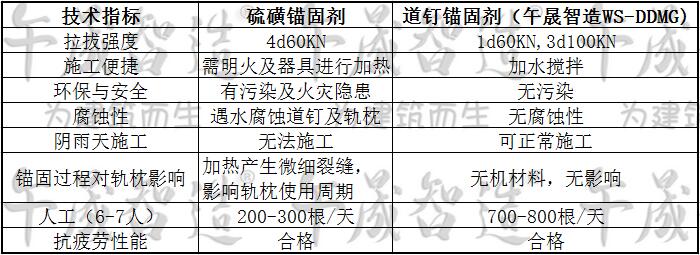 道钉锚固剂，轨枕道钉锚固剂，高铁道钉锚固，城铁道钉锚固剂，轨道道钉锚固剂，午晟智造道钉锚固剂